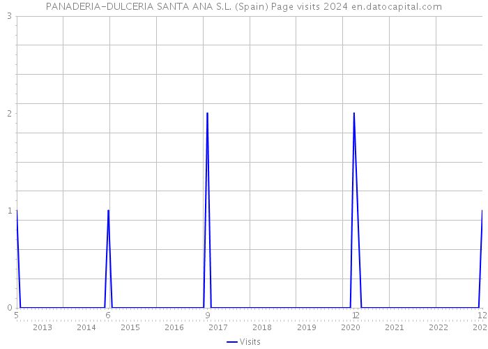 PANADERIA-DULCERIA SANTA ANA S.L. (Spain) Page visits 2024 