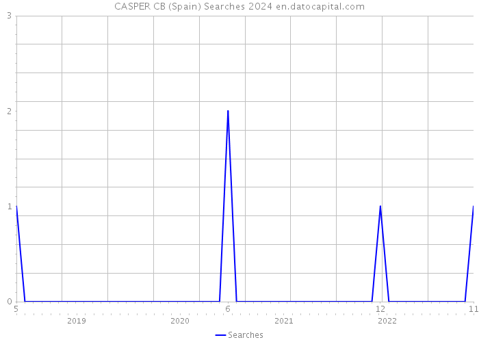 CASPER CB (Spain) Searches 2024 