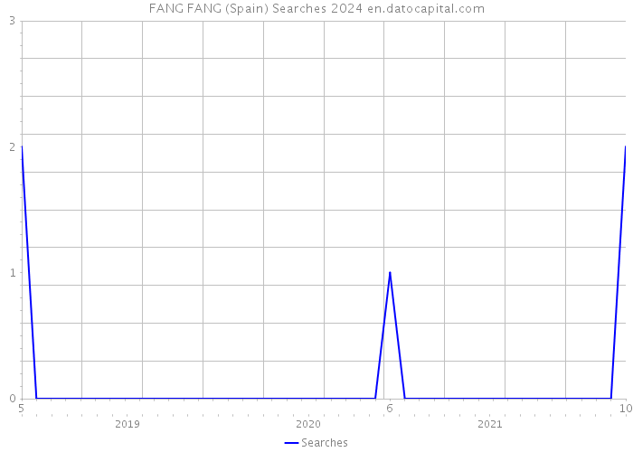 FANG FANG (Spain) Searches 2024 