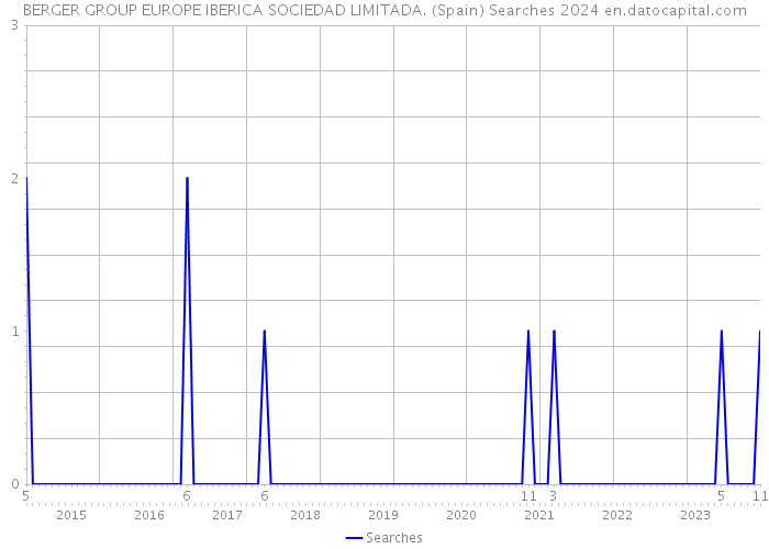 BERGER GROUP EUROPE IBERICA SOCIEDAD LIMITADA. (Spain) Searches 2024 