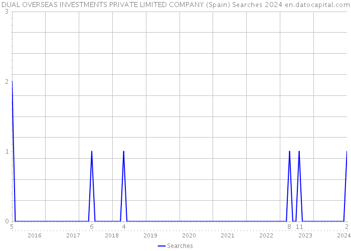 DUAL OVERSEAS INVESTMENTS PRIVATE LIMITED COMPANY (Spain) Searches 2024 