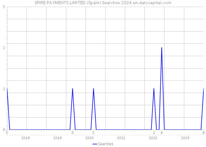 SPIRE PAYMENTS LIMITED (Spain) Searches 2024 