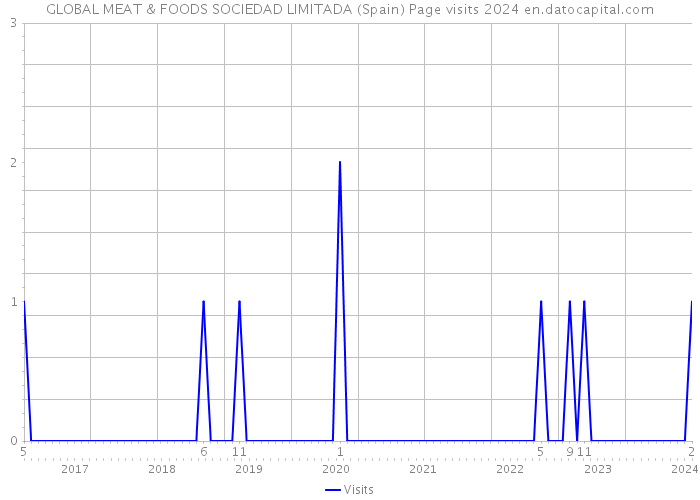 GLOBAL MEAT & FOODS SOCIEDAD LIMITADA (Spain) Page visits 2024 