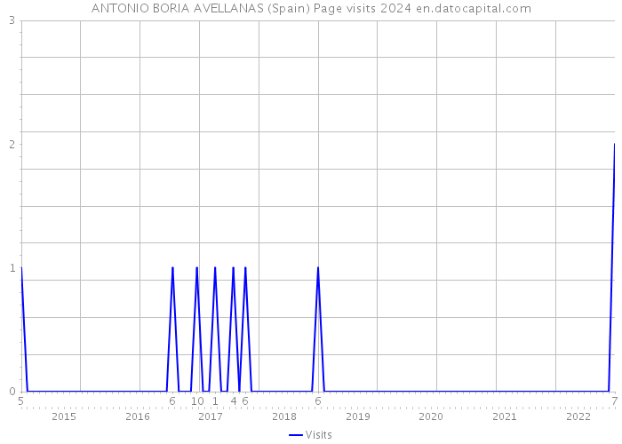ANTONIO BORIA AVELLANAS (Spain) Page visits 2024 