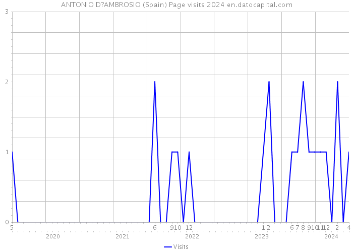 ANTONIO D?AMBROSIO (Spain) Page visits 2024 
