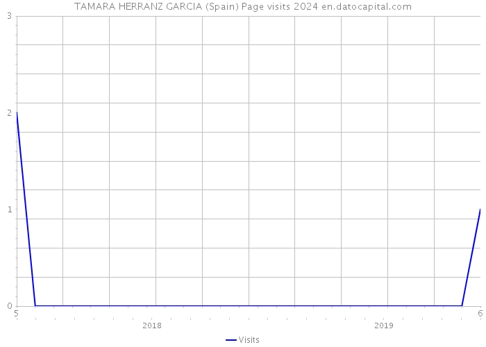TAMARA HERRANZ GARCIA (Spain) Page visits 2024 