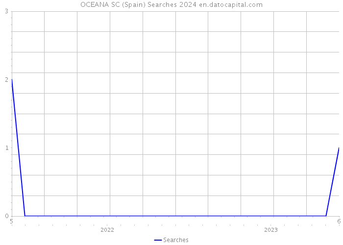 OCEANA SC (Spain) Searches 2024 