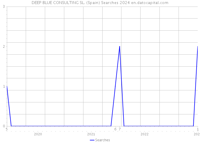 DEEP BLUE CONSULTING SL. (Spain) Searches 2024 