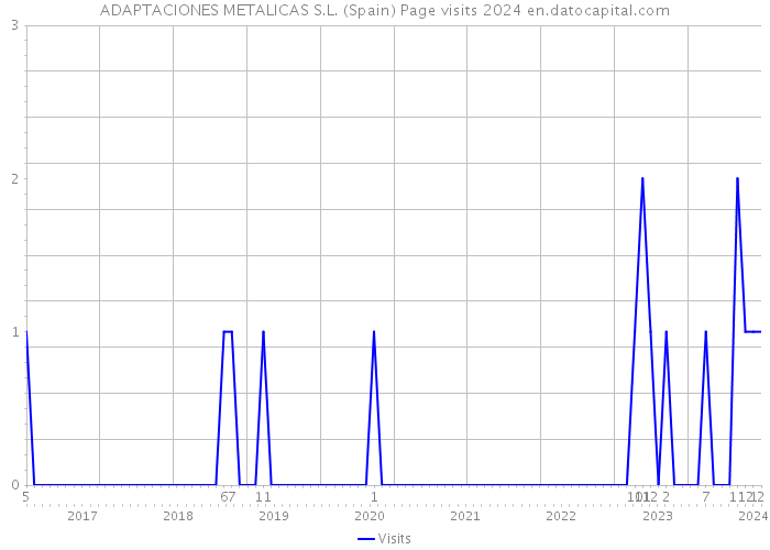 ADAPTACIONES METALICAS S.L. (Spain) Page visits 2024 