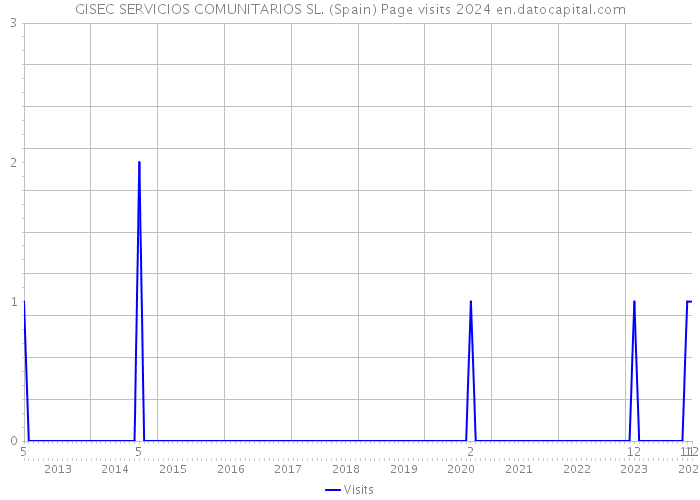 GISEC SERVICIOS COMUNITARIOS SL. (Spain) Page visits 2024 