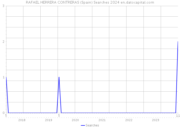 RAFAEL HERRERA CONTRERAS (Spain) Searches 2024 