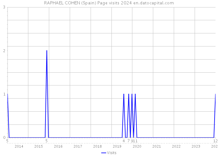 RAPHAEL COHEN (Spain) Page visits 2024 