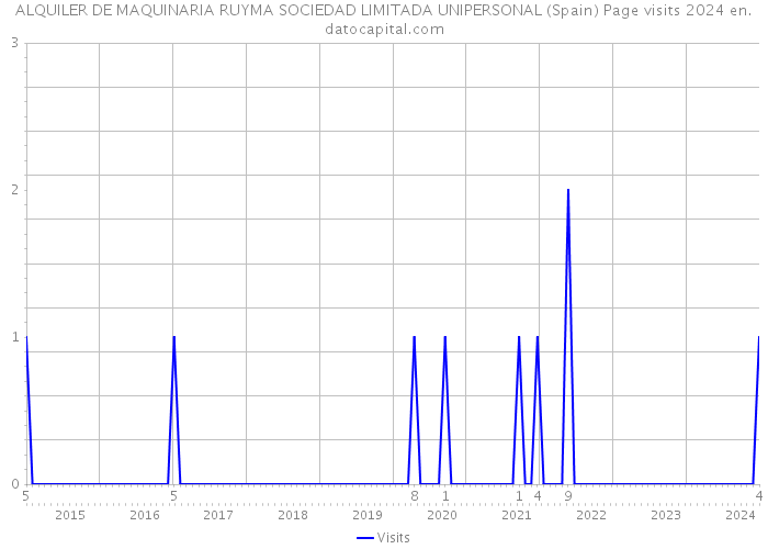 ALQUILER DE MAQUINARIA RUYMA SOCIEDAD LIMITADA UNIPERSONAL (Spain) Page visits 2024 