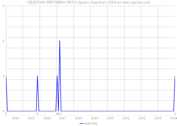 CELESTINO PERTIERRA FEITO (Spain) Searches 2024 