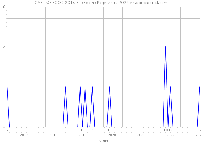 GASTRO FOOD 2015 SL (Spain) Page visits 2024 