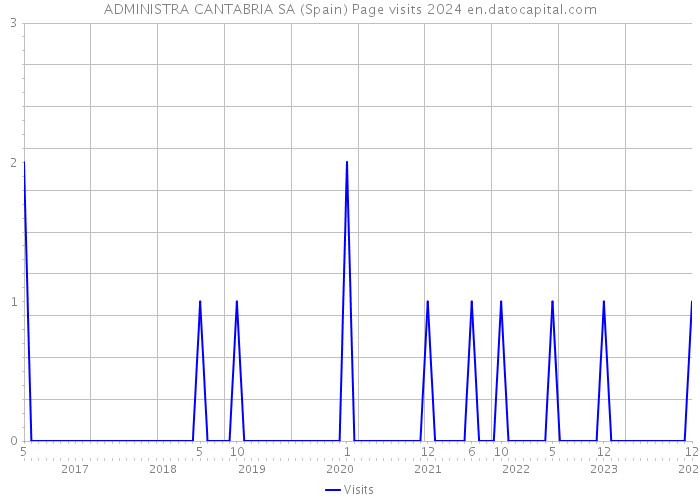 ADMINISTRA CANTABRIA SA (Spain) Page visits 2024 