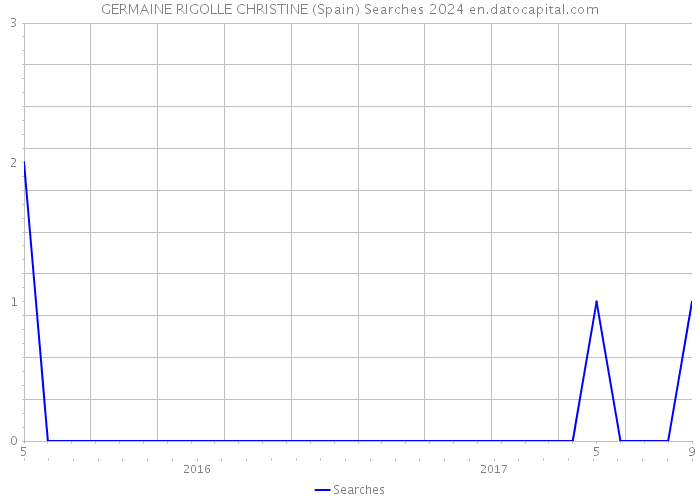 GERMAINE RIGOLLE CHRISTINE (Spain) Searches 2024 