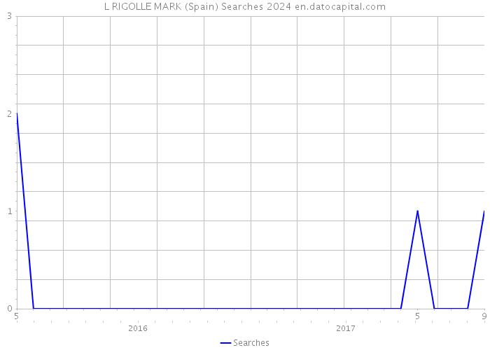 L RIGOLLE MARK (Spain) Searches 2024 