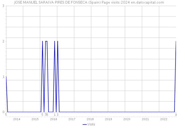 JOSE MANUEL SARAIVA PIRES DE FONSECA (Spain) Page visits 2024 