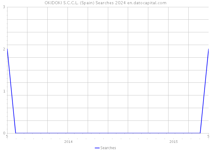 OKIDOKI S.C.C.L. (Spain) Searches 2024 