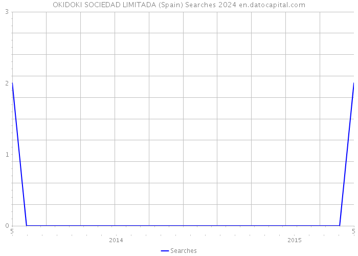 OKIDOKI SOCIEDAD LIMITADA (Spain) Searches 2024 