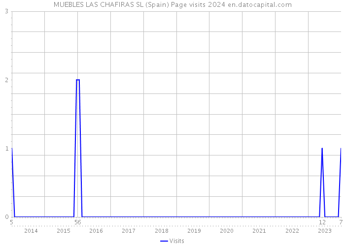 MUEBLES LAS CHAFIRAS SL (Spain) Page visits 2024 