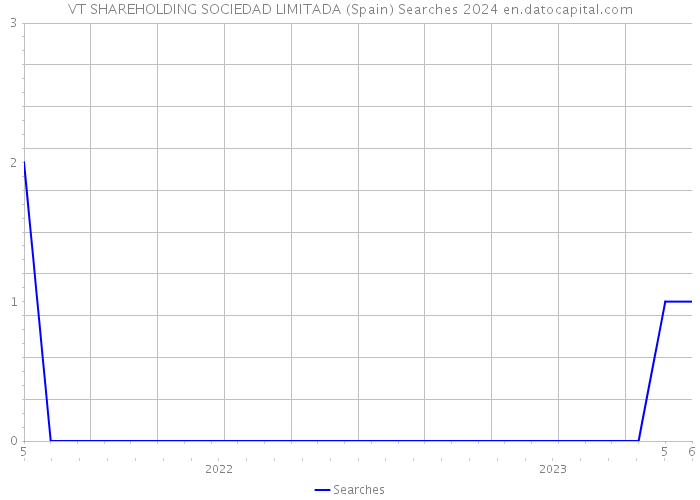 VT SHAREHOLDING SOCIEDAD LIMITADA (Spain) Searches 2024 