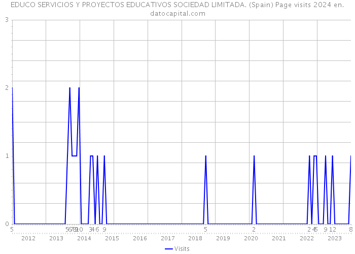EDUCO SERVICIOS Y PROYECTOS EDUCATIVOS SOCIEDAD LIMITADA. (Spain) Page visits 2024 