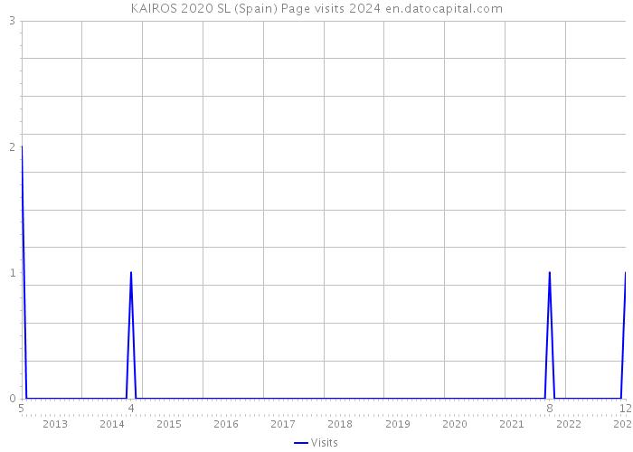 KAIROS 2020 SL (Spain) Page visits 2024 