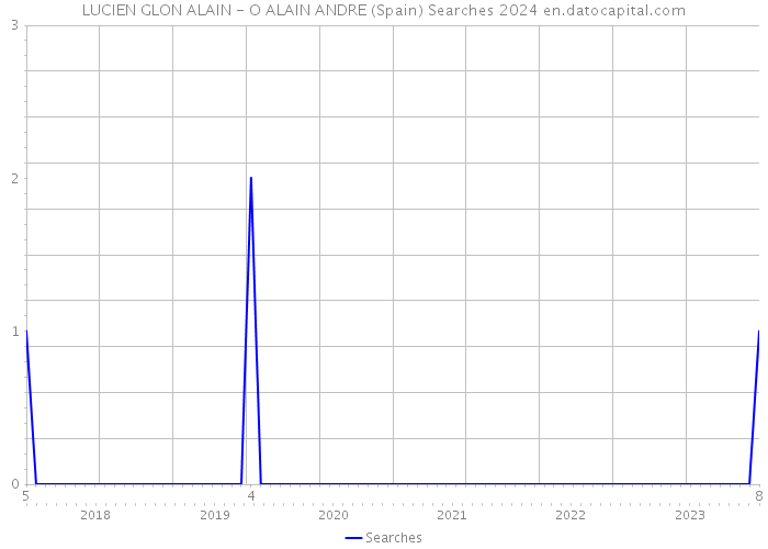 LUCIEN GLON ALAIN - O ALAIN ANDRE (Spain) Searches 2024 