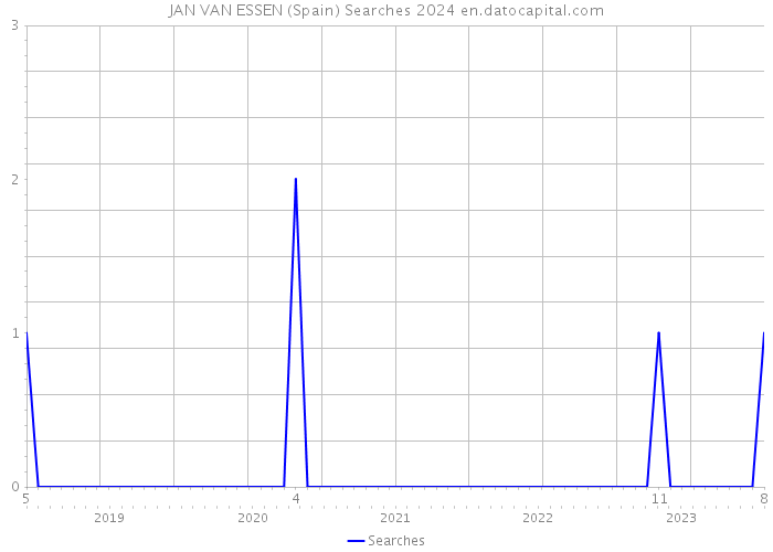 JAN VAN ESSEN (Spain) Searches 2024 