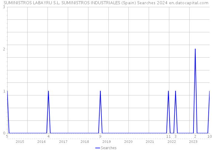 SUMINISTROS LABAYRU S.L. SUMINISTROS INDUSTRIALES (Spain) Searches 2024 