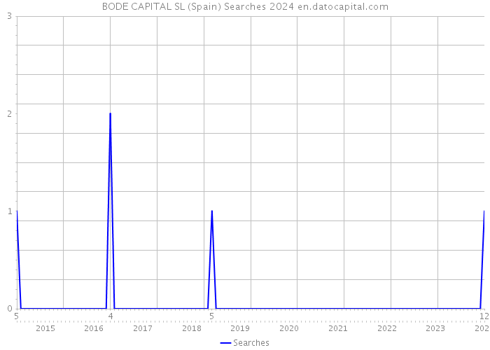 BODE CAPITAL SL (Spain) Searches 2024 