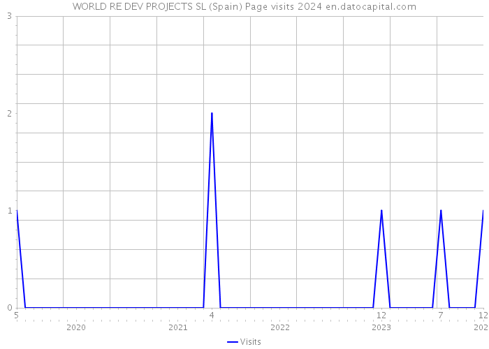 WORLD RE DEV PROJECTS SL (Spain) Page visits 2024 