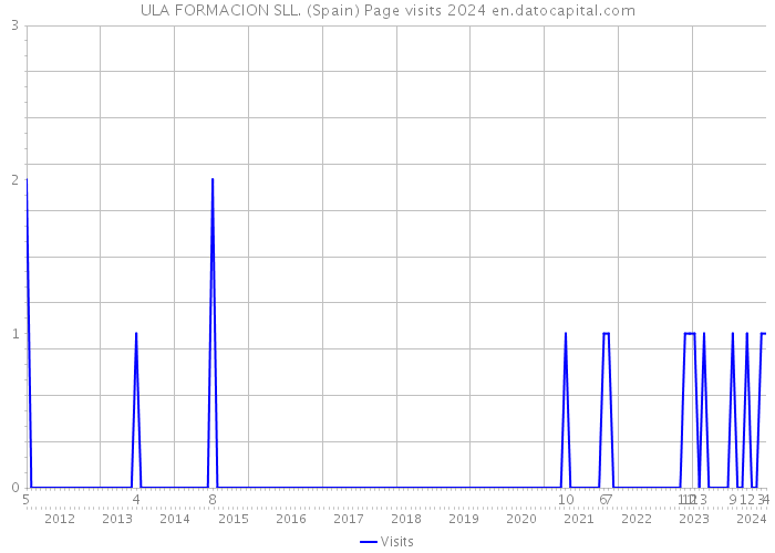 ULA FORMACION SLL. (Spain) Page visits 2024 