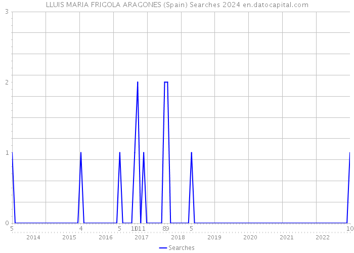 LLUIS MARIA FRIGOLA ARAGONES (Spain) Searches 2024 