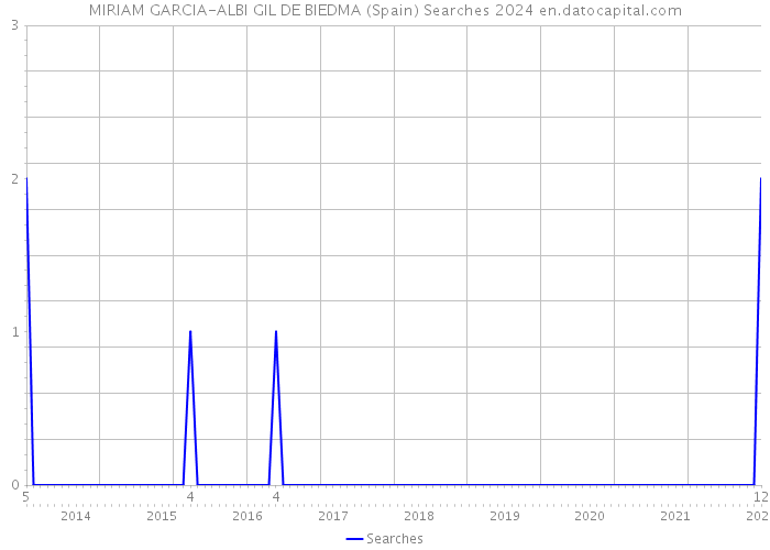 MIRIAM GARCIA-ALBI GIL DE BIEDMA (Spain) Searches 2024 