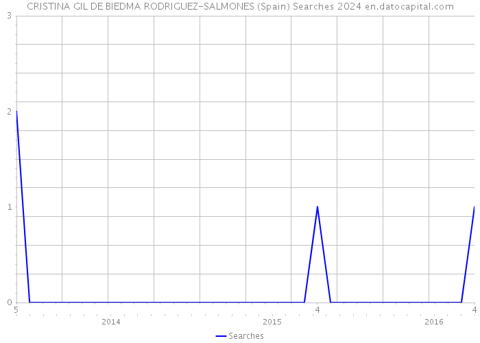 CRISTINA GIL DE BIEDMA RODRIGUEZ-SALMONES (Spain) Searches 2024 