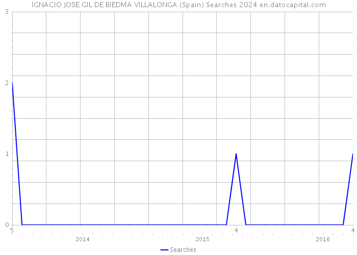 IGNACIO JOSE GIL DE BIEDMA VILLALONGA (Spain) Searches 2024 