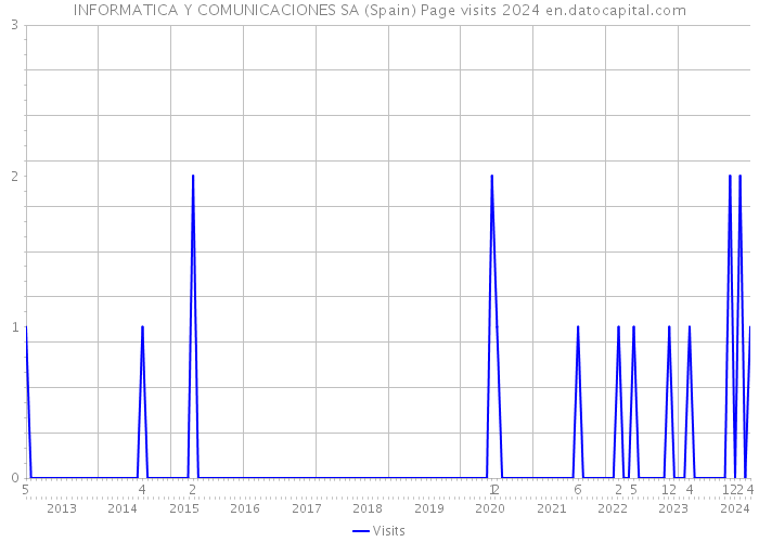 INFORMATICA Y COMUNICACIONES SA (Spain) Page visits 2024 