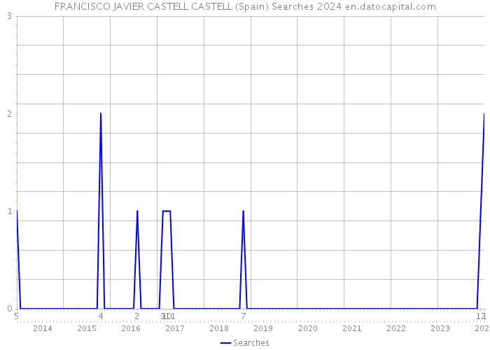 FRANCISCO JAVIER CASTELL CASTELL (Spain) Searches 2024 