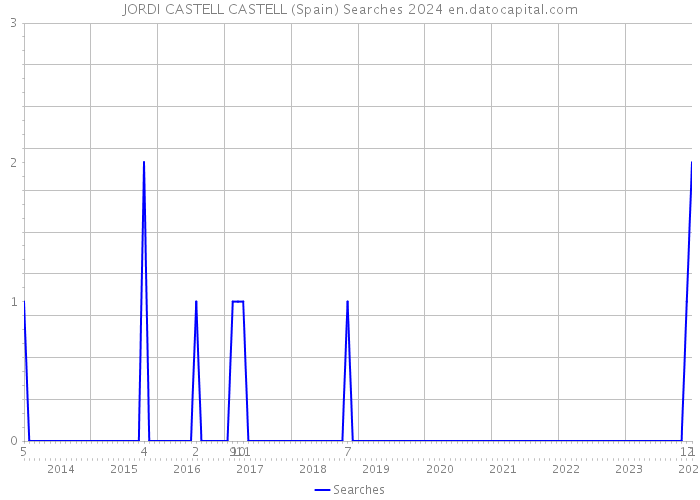 JORDI CASTELL CASTELL (Spain) Searches 2024 