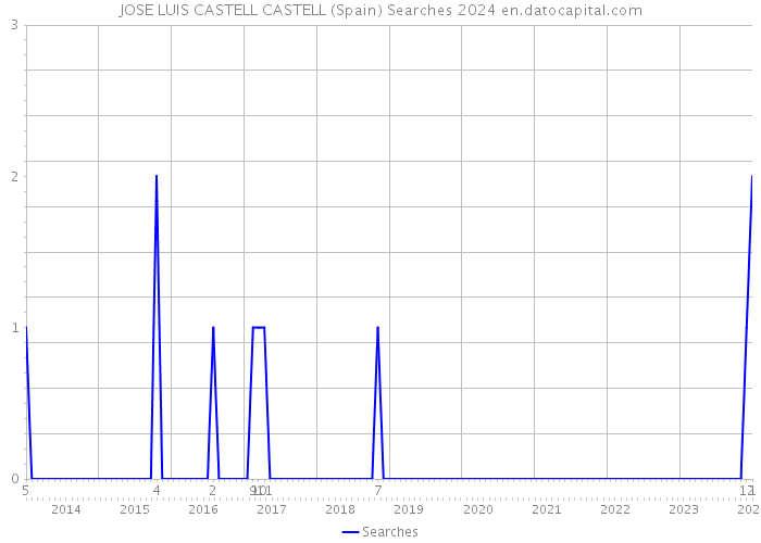 JOSE LUIS CASTELL CASTELL (Spain) Searches 2024 