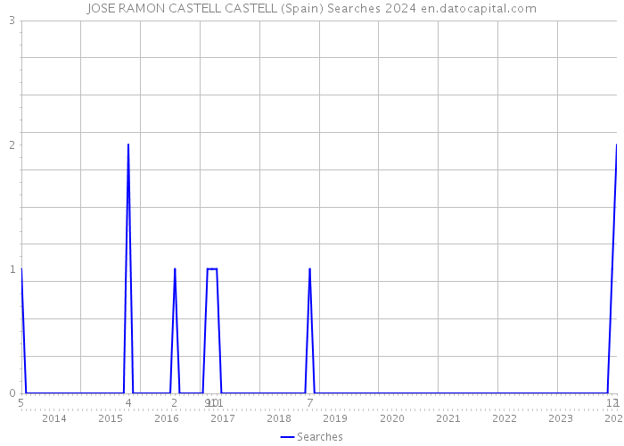 JOSE RAMON CASTELL CASTELL (Spain) Searches 2024 