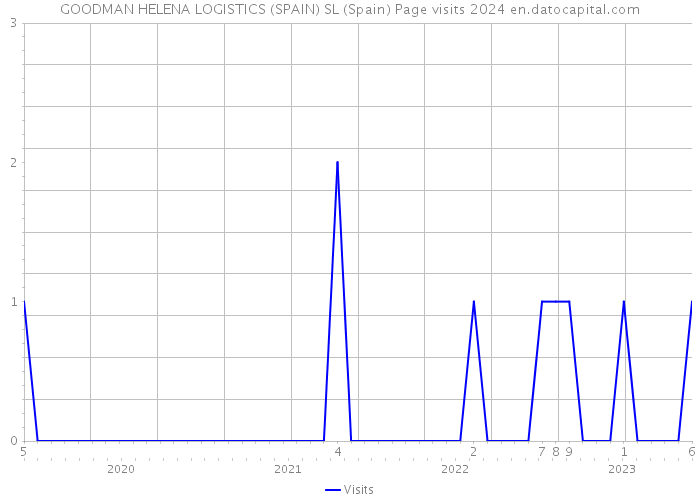 GOODMAN HELENA LOGISTICS (SPAIN) SL (Spain) Page visits 2024 