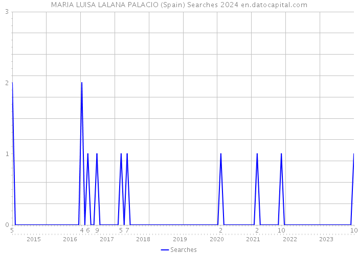 MARIA LUISA LALANA PALACIO (Spain) Searches 2024 