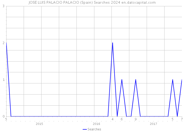 JOSE LUIS PALACIO PALACIO (Spain) Searches 2024 