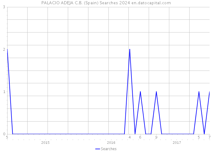 PALACIO ADEJA C.B. (Spain) Searches 2024 