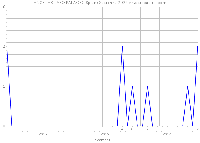ANGEL ASTIASO PALACIO (Spain) Searches 2024 
