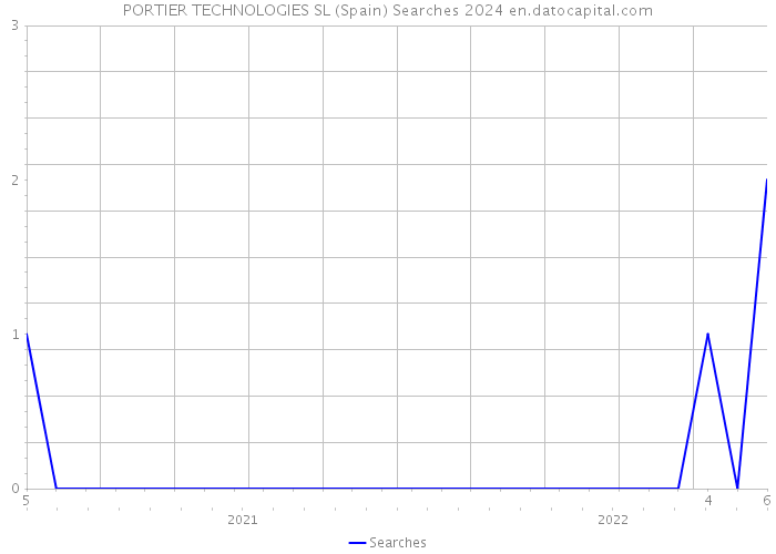 PORTIER TECHNOLOGIES SL (Spain) Searches 2024 